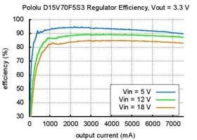 Efficiency of voltage regulator D15V70F5S3 with output voltage set to 3.3 V
